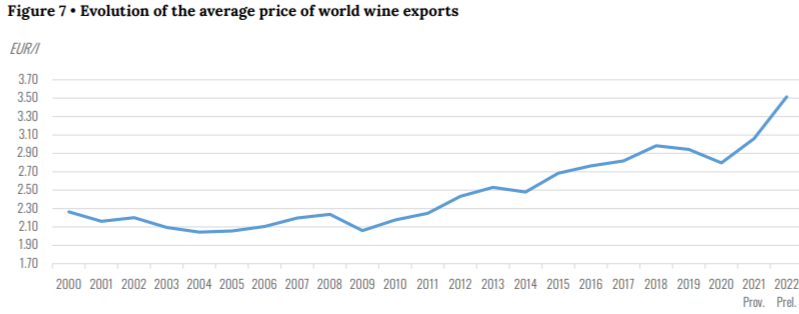 The average pricee of wine exports