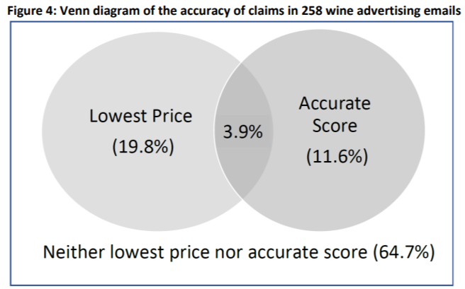 Widespread deceptive advertising by wine retailers shown as a Venn diagram