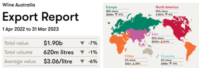 What is wrong at Wine Australia? The export figures tell the sorry story.